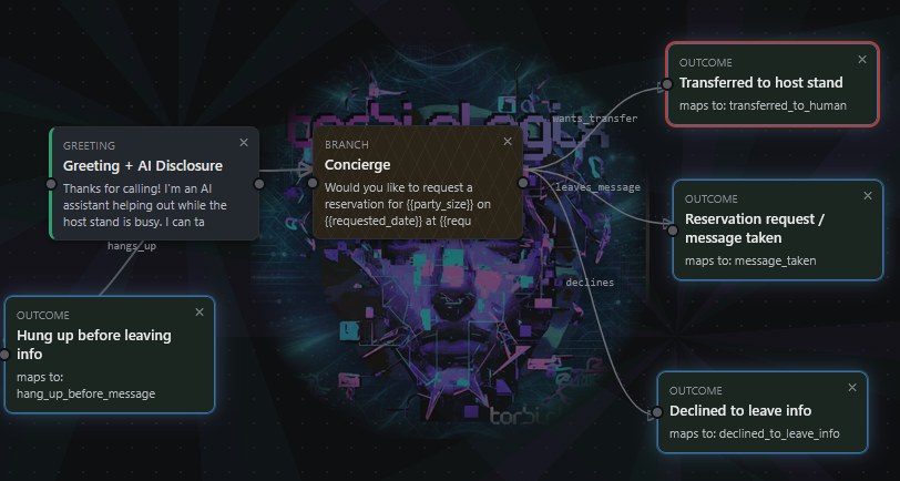 The Torsio Logix canvas showing the free inbound concierge template: a greeting with AI disclosure, a concierge branch, and outcome nodes for host-stand transfer, message taken, declined, and hung up.